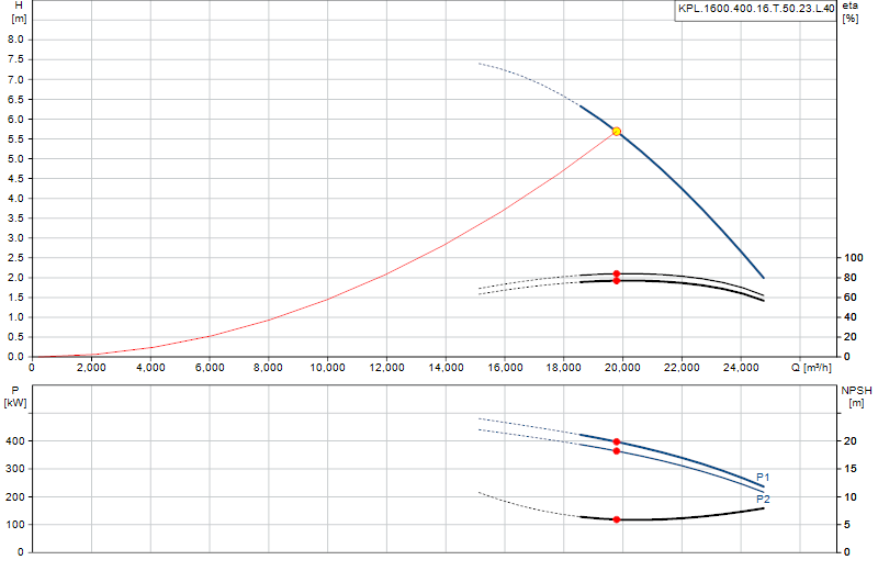 Curva di prestazione KPL.1600.400.16.T.50.23.L.40