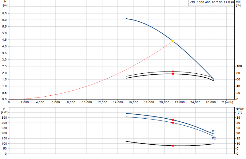 Curva di prestazione KPL.1600.400.16.T.50.21.E.40