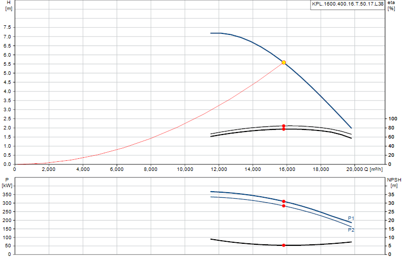Curva di prestazione KPL.1600.400.16.T.50.17.L.38