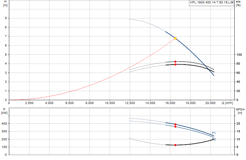 Curva di prestazione KPL.1600.400.14.T.50.15.L.38