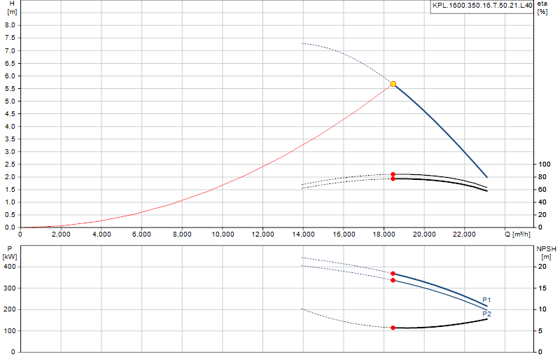 Curva di prestazione KPL.1600.350.16.T.50.21.L.40