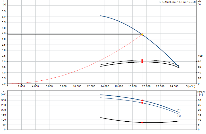 Curva di prestazione KPL.1600.350.16.T.50.19.E.38