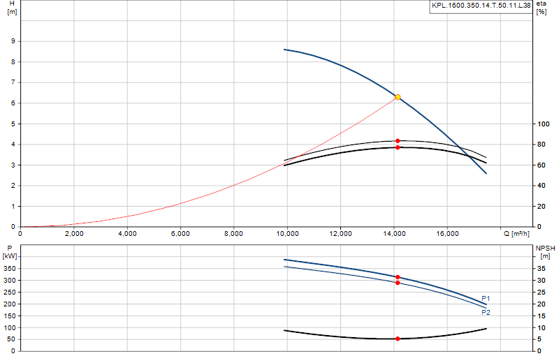 Curva di prestazione KPL.1600.350.14.T.50.11.L.38