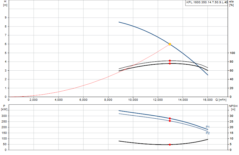 Curva di prestazione KPL.1600.350.14.T.50.9.L.40