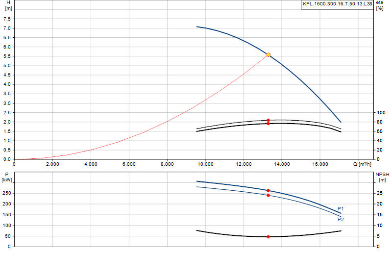 Curva di prestazione KPL.1600.300.16.T.50.13.L.38