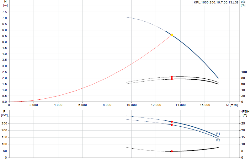 Curva di prestazione KPL.1600.250.16.T.50.13.L.38