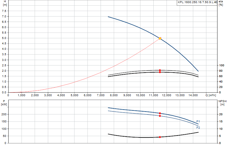 Curva di prestazione KPL.1600.250.16.T.50.9.L.40