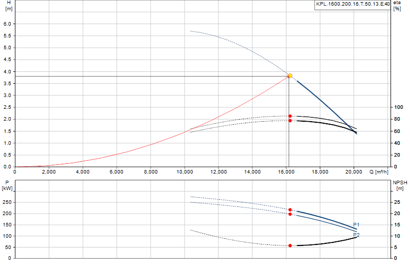 Curva di prestazione KPL.1600.200.16.T.50.13.E.40