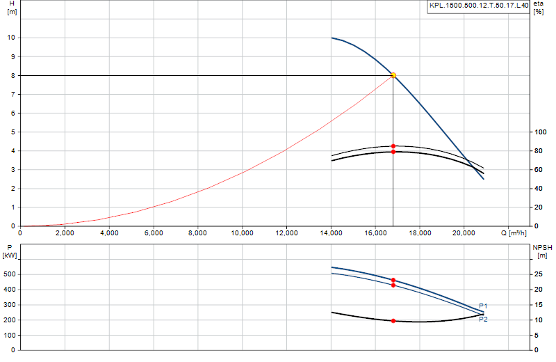 Curva di prestazione KPL.1500.500.12.T.50.17.L.40