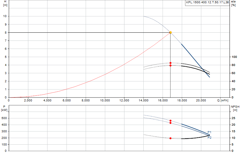 Curva di prestazione KPL.1500.400.12.T.50.17.L.38