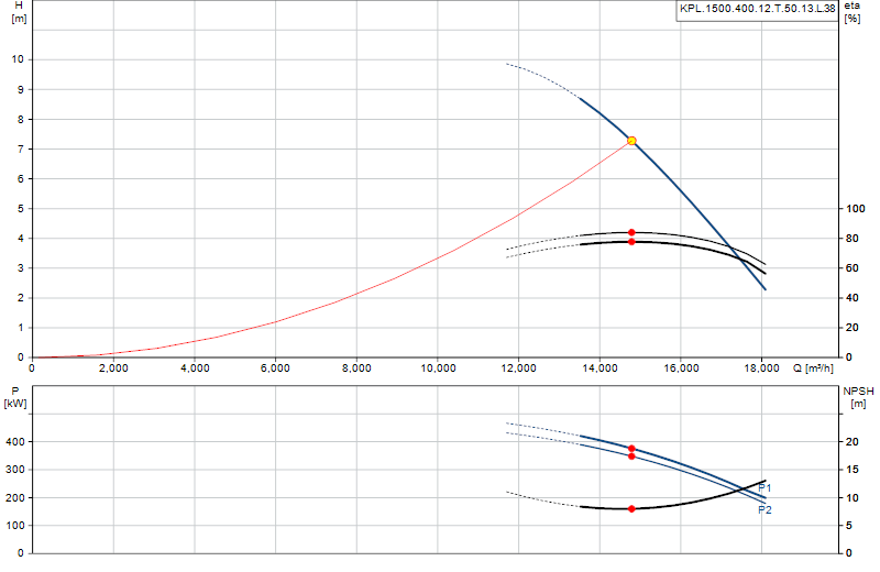 Curva di prestazione KPL.1500.400.12.T.50.13.L.38