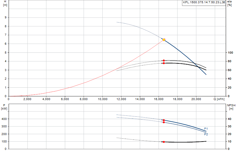 Curva di prestazione KPL.1500.375.14.T.50.23.L.38