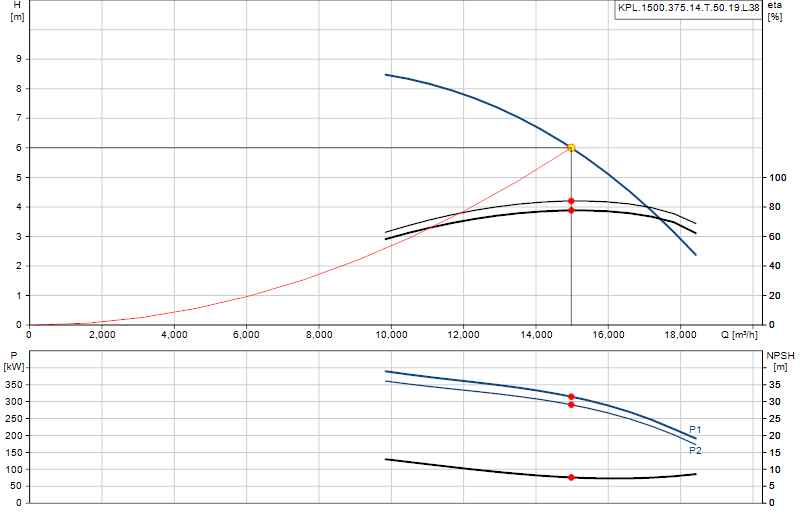 Curva di prestazione KPL.1500.375.14.T.50.19.L.38