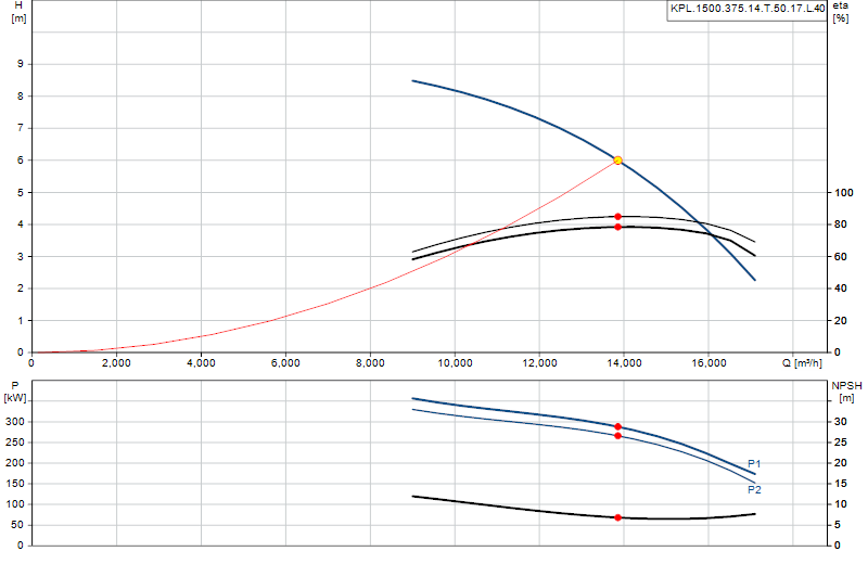 Courbe de performance KPL.1500.375.14.T.50.17.L.40