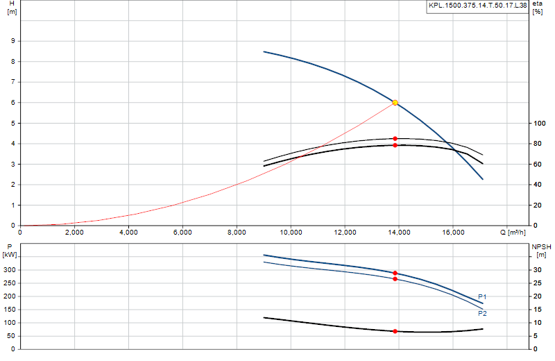 Curva di prestazione KPL.1500.375.14.T.50.17.L.38