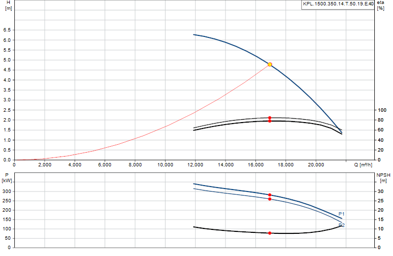 Curva di prestazione KPL.1500.350.14.T.50.19.E.40