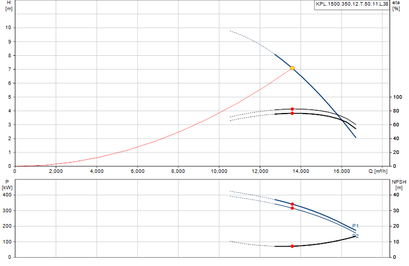 Curva di prestazione KPL.1500.350.12.T.50.11.L.38