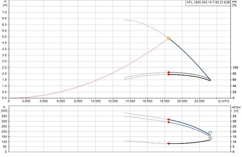 Curva di prestazione KPL.1500.300.14.T.50.21.E.38