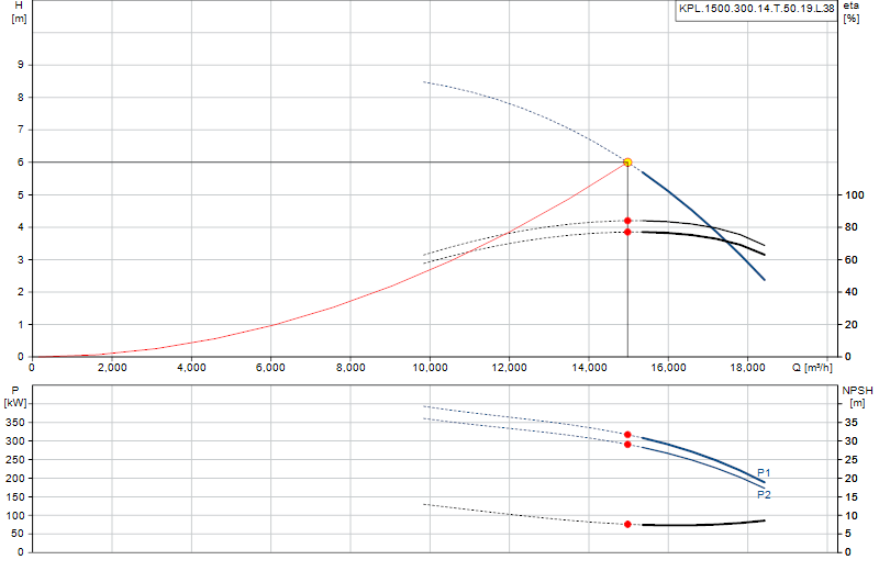 Curva di prestazione KPL.1500.300.14.T.50.19.L.38