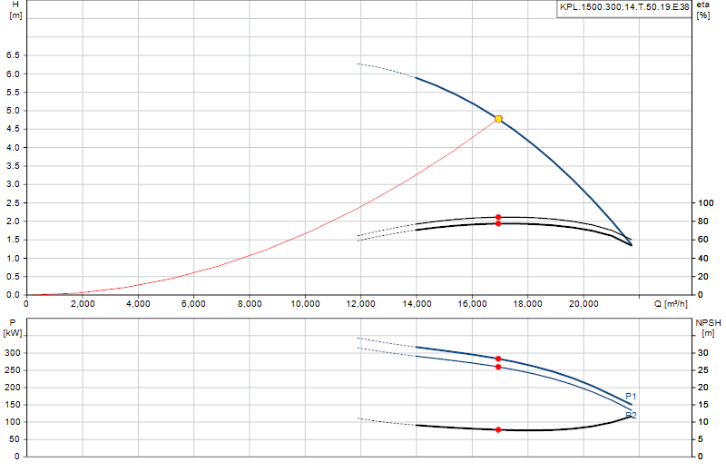 Curva di prestazione KPL.1500.300.14.T.50.19.E.38