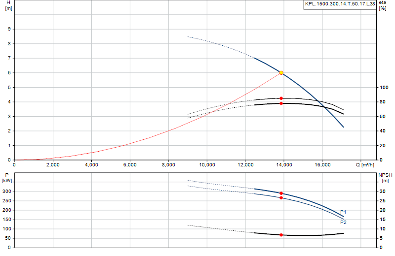 Curva di prestazione KPL.1500.300.14.T.50.17.L.38