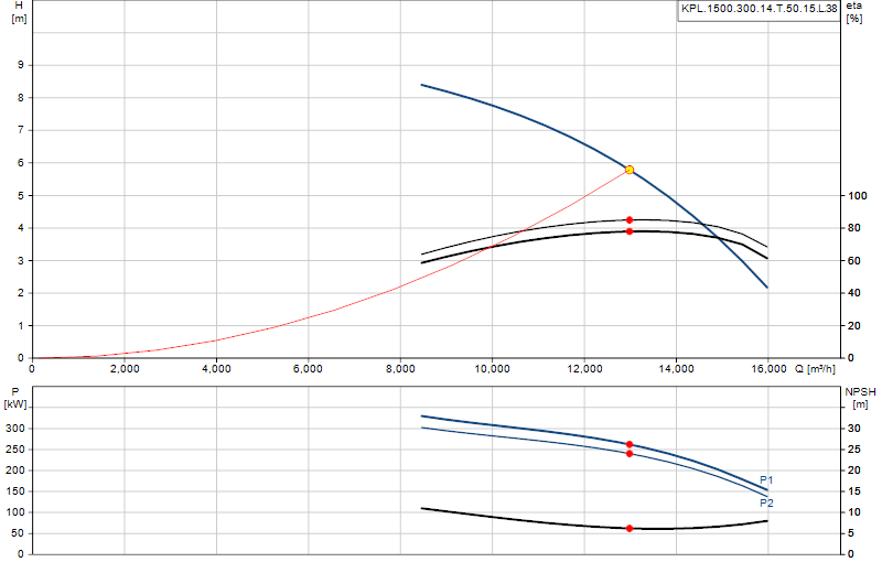 Kennlinie KPL.1500.300.14.T.50.15.L.38