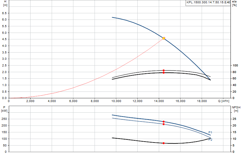 Curva di prestazione KPL.1500.300.14.T.50.15.E.40