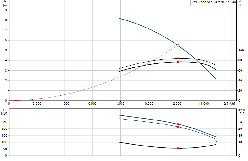 Curva di prestazione KPL.1500.300.14.T.50.13.L.40