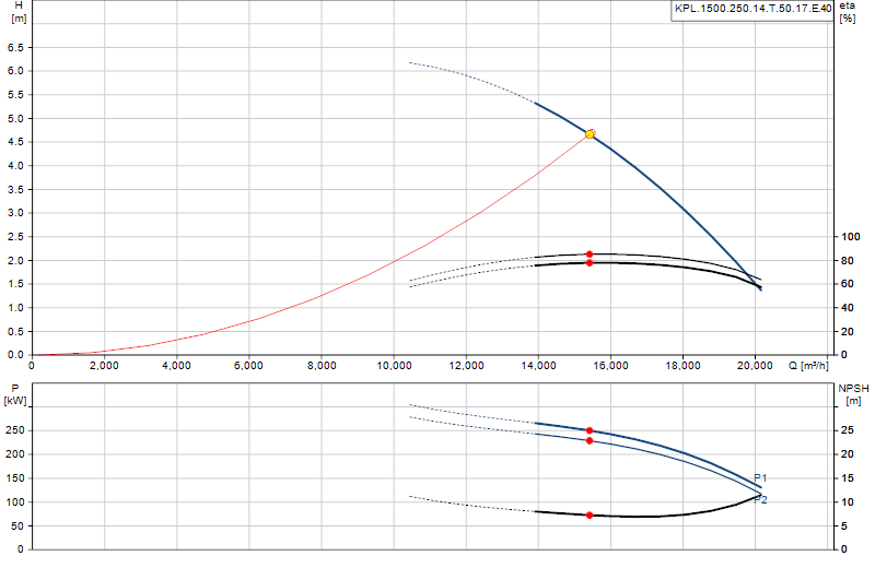 Curva di prestazione KPL.1500.250.14.T.50.17.E.40
