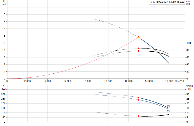 Curva di prestazione KPL.1500.250.14.T.50.15.L.38