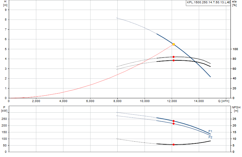 Curva di prestazione KPL.1500.250.14.T.50.13.L.40