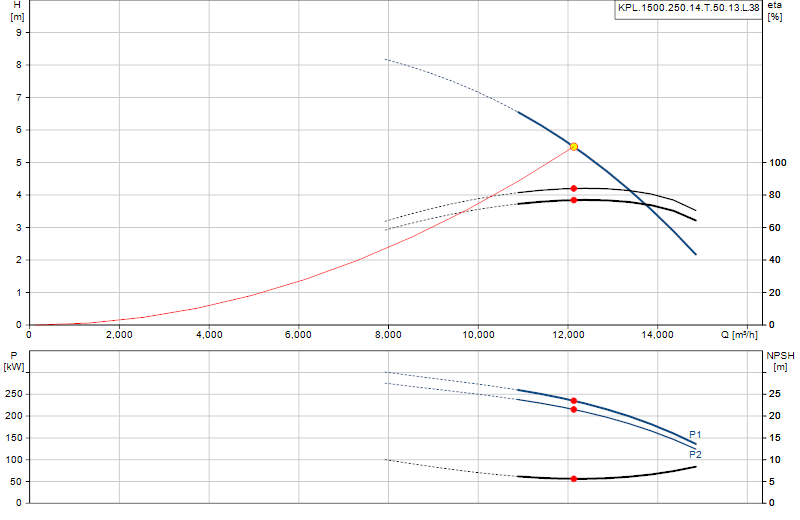 Curva di prestazione KPL.1500.250.14.T.50.13.L.38
