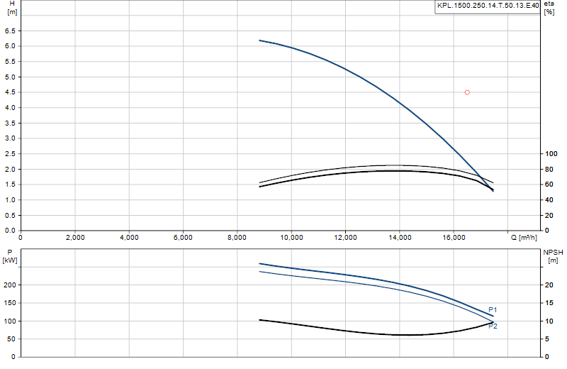 Curva di prestazione KPL.1500.250.14.T.50.13.E.40