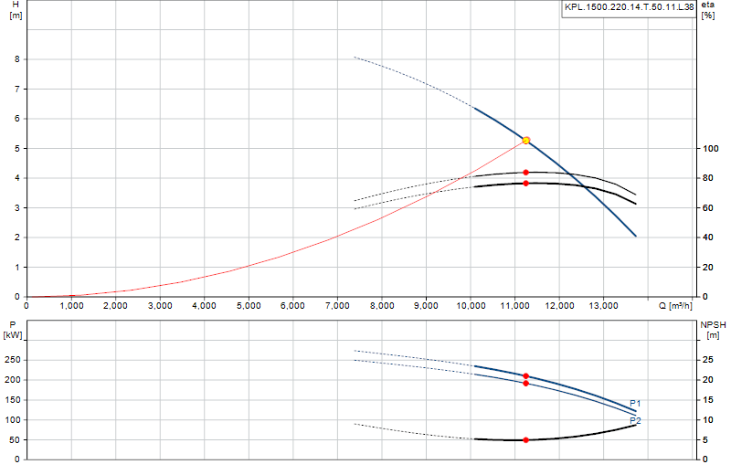 Performance curve KPL.1500.220.14.T.50.11.L.38
