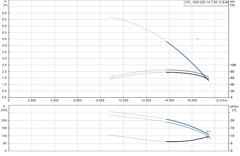 Curva di prestazione KPL.1500.200.14.T.50.13.E.40