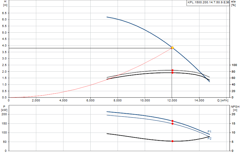 Curva di prestazione KPL.1500.200.14.T.50.9.E.38