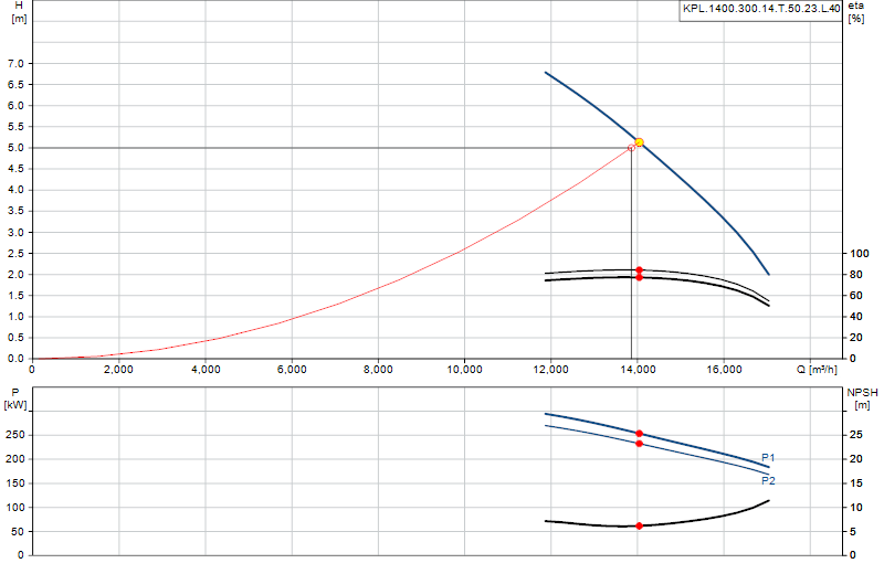 Curva di prestazione KPL.1400.300.14.T.50.23.L.40