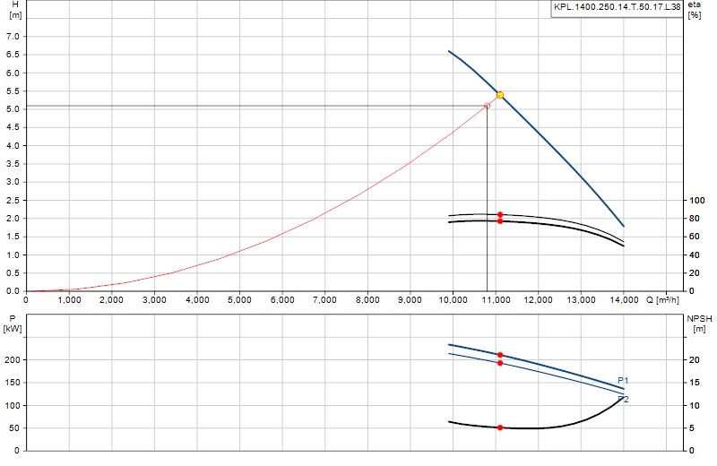 Curva di prestazione KPL.1400.250.14.T.50.17.L.38