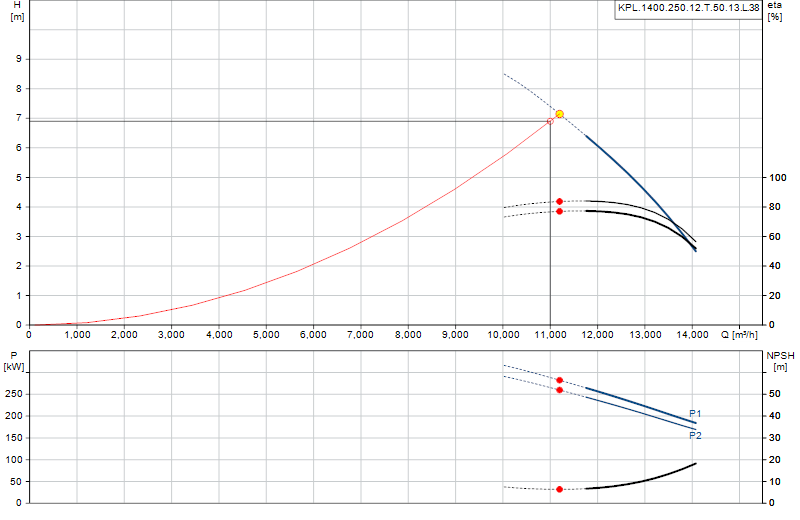 Curva di prestazione KPL.1400.250.12.T.50.13.L.38