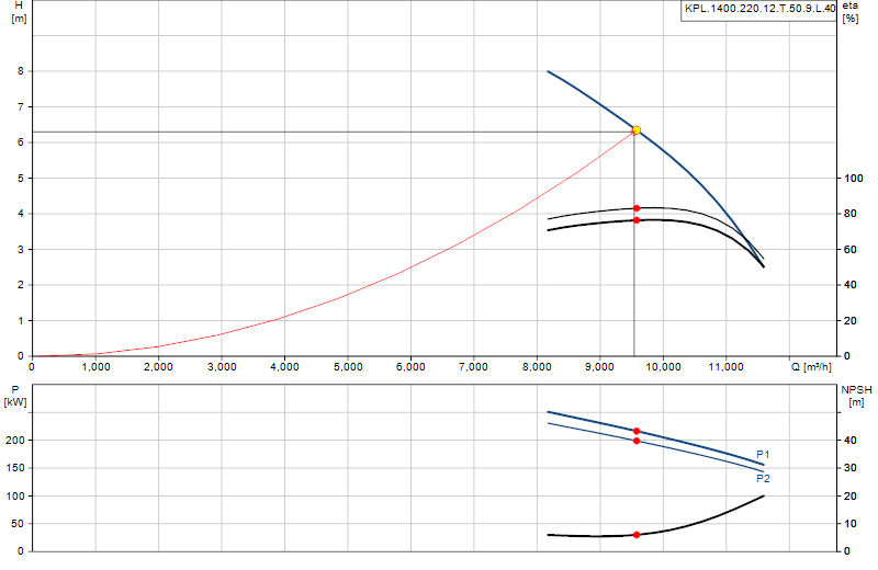 Performance curve KPL.1400.220.12.T.50.9.L.40