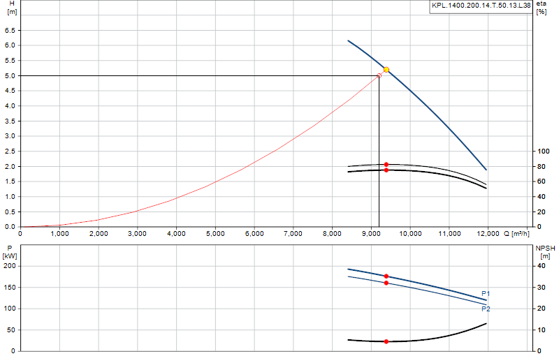 Curva di prestazione KPL.1400.200.14.T.50.13.L.38