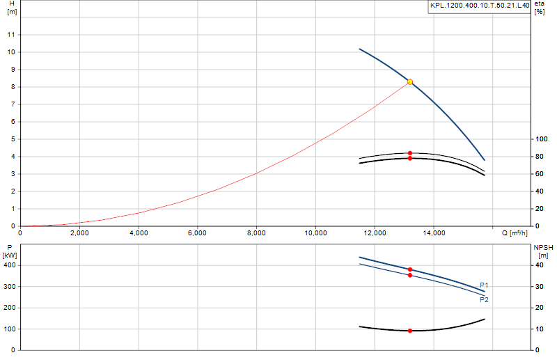Curva di prestazione KPL.1200.400.10.T.50.21.L.40