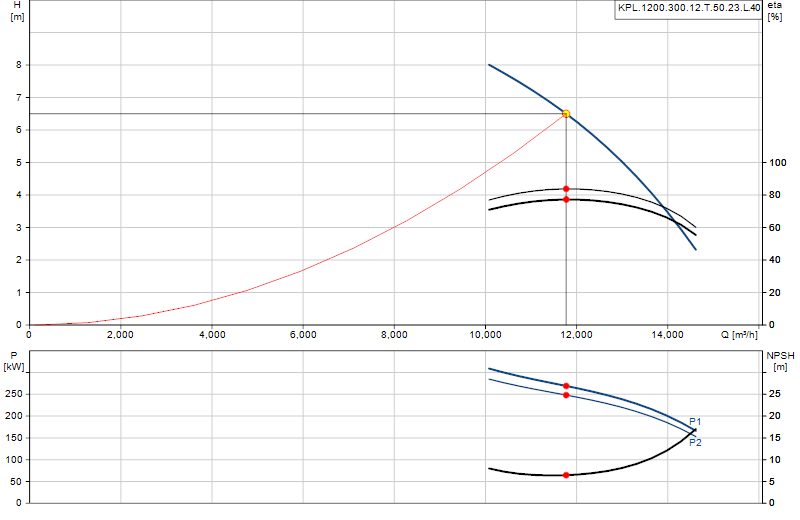 Kennlinie KPL.1200.300.12.T.50.23.L.40
