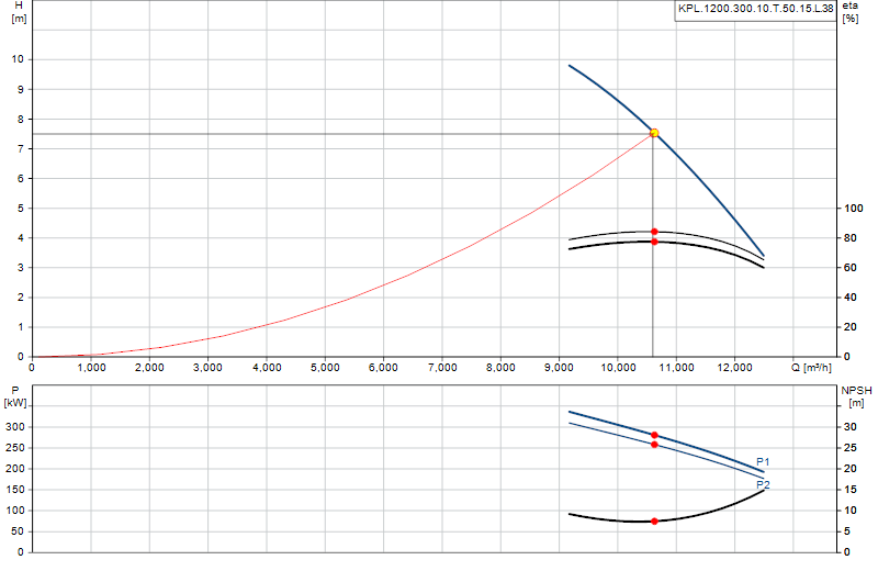 Curva di prestazione KPL.1200.300.10.T.50.15.L.38