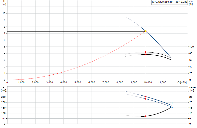 Curva di prestazione KPL.1200.250.10.T.50.13.L.38