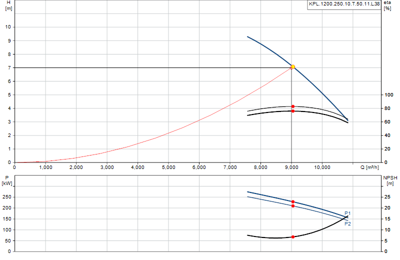 Curva di prestazione KPL.1200.250.10.T.50.11.L.38