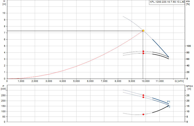 Curva di prestazione KPL.1200.220.10.T.50.13.L.40