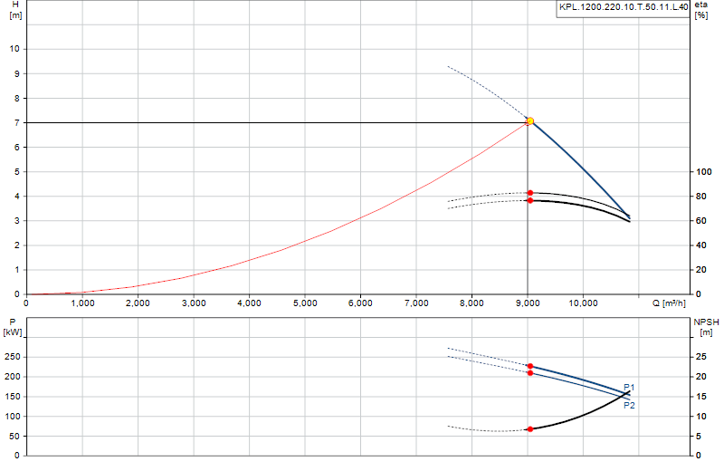 Performance curve KPL.1200.220.10.T.50.11.L.40