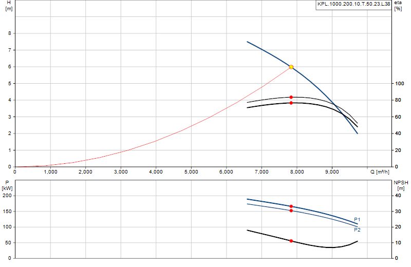 Courbe de performance KPL.1000.200.10.T.50.23.L.38