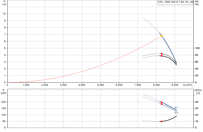 Curva di prestazione KPL.1000.200.8.T.50.15.L.40